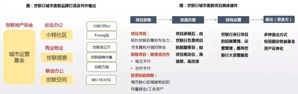 城市更新|投資機構、開發商等扮演著什么角色?- 城市更新|投資機構、開發商等扮演著什么角色?-