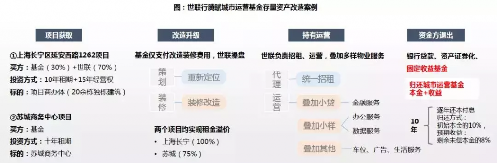 城市更新|投資機構、開發商等扮演著什么角色?- 城市更新|投資機構、開發商等扮演著什么角色?-
