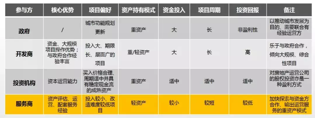 城市更新|投資機構、開發商等扮演著什么角色?- 城市更新|投資機構、開發商等扮演著什么角色?-