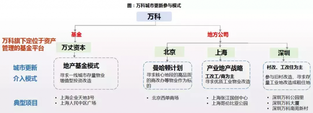城市更新|投資機構、開發商等扮演著什么角色?- 城市更新|投資機構、開發商等扮演著什么角色?-
