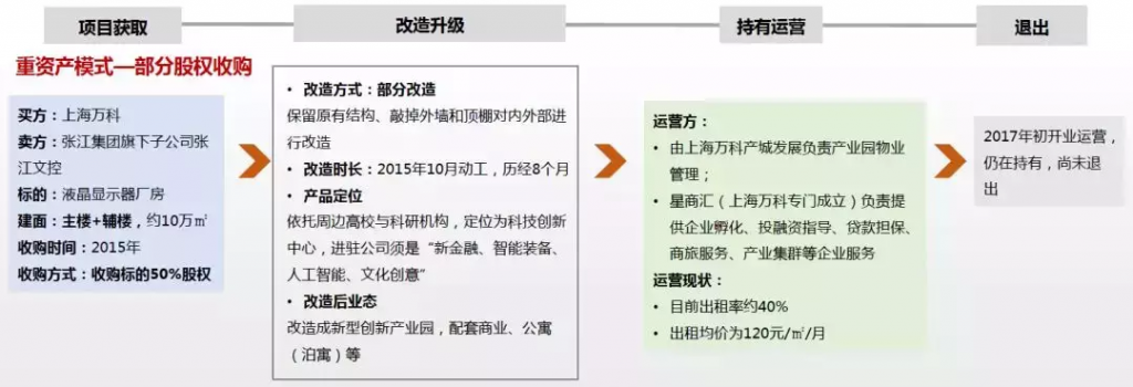 城市更新|投資機構、開發商等扮演著什么角色?- 城市更新|投資機構、開發商等扮演著什么角色?-