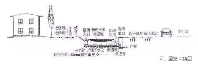 深度解讀 | 雨水收集利用的技術(shù)措施和原理- 深度解讀 | 雨水收集利用的技術(shù)措施和原理-