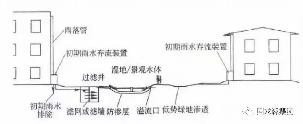 深度解讀 | 雨水收集利用的技術(shù)措施和原理- 深度解讀 | 雨水收集利用的技術(shù)措施和原理-