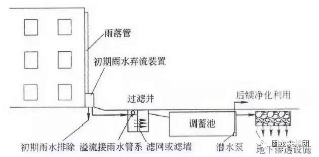 深度解讀 | 雨水收集利用的技術(shù)措施和原理- 深度解讀 | 雨水收集利用的技術(shù)措施和原理-