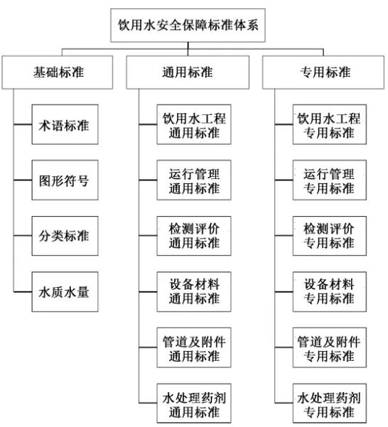 我國飲用水安全保障標準體系現狀、問題及建議- 我國飲用水安全保障標準體系現狀、問題及建議-