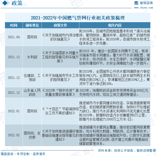 2023年中國城鎮燃氣管網行業趨勢分析:國家推動管網信息化建設及改造維護市場發展- 2023年中國城鎮燃氣管網行業趨勢分析:國家推動管網信息化建設及改造維護市場發展-