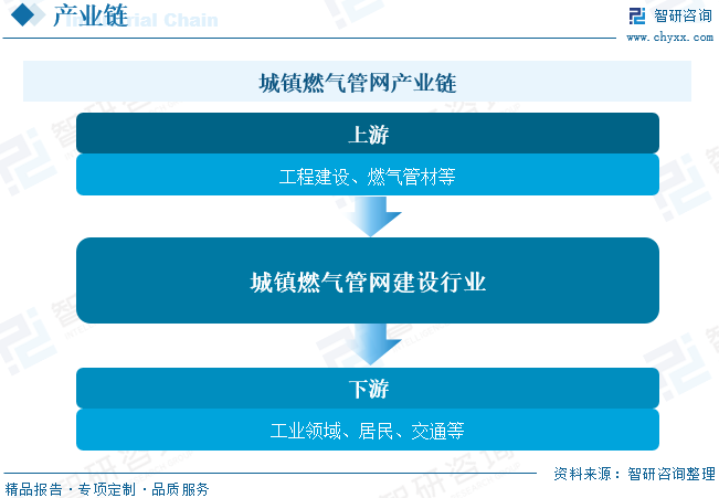 2023年中國城鎮燃氣管網行業趨勢分析:國家推動管網信息化建設及改造維護市場發展- 2023年中國城鎮燃氣管網行業趨勢分析:國家推動管網信息化建設及改造維護市場發展-