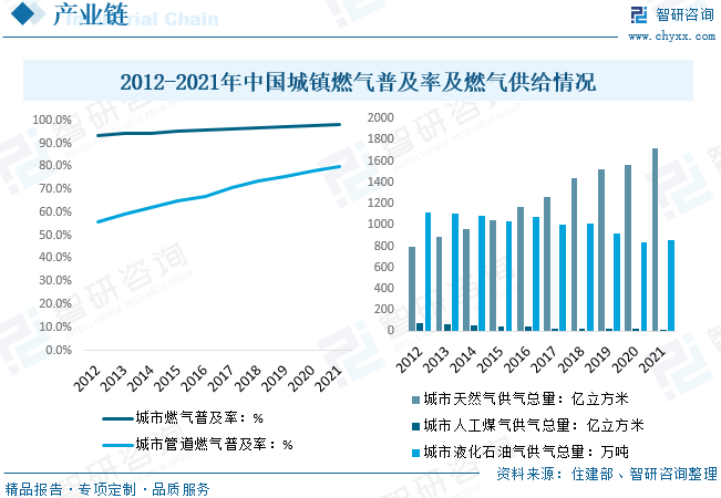 2023年中國城鎮燃氣管網行業趨勢分析:國家推動管網信息化建設及改造維護市場發展- 2023年中國城鎮燃氣管網行業趨勢分析:國家推動管網信息化建設及改造維護市場發展-