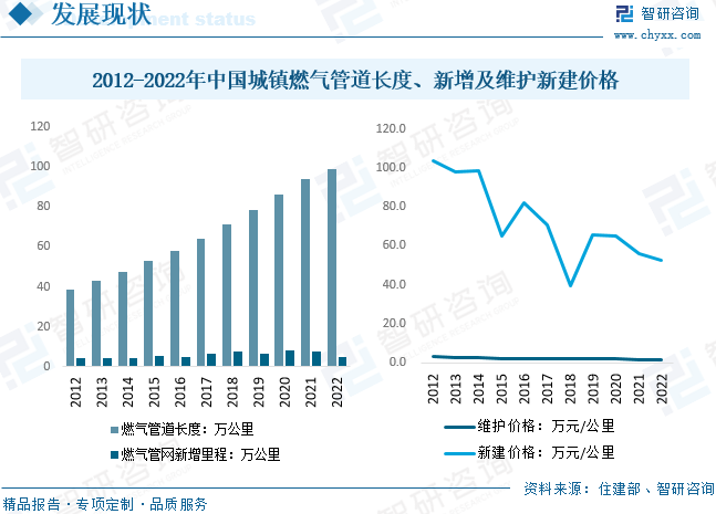 2023年中國城鎮燃氣管網行業趨勢分析:國家推動管網信息化建設及改造維護市場發展- 2023年中國城鎮燃氣管網行業趨勢分析:國家推動管網信息化建設及改造維護市場發展-