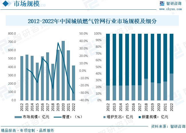 2023年中國城鎮燃氣管網行業趨勢分析:國家推動管網信息化建設及改造維護市場發展- 2023年中國城鎮燃氣管網行業趨勢分析:國家推動管網信息化建設及改造維護市場發展-