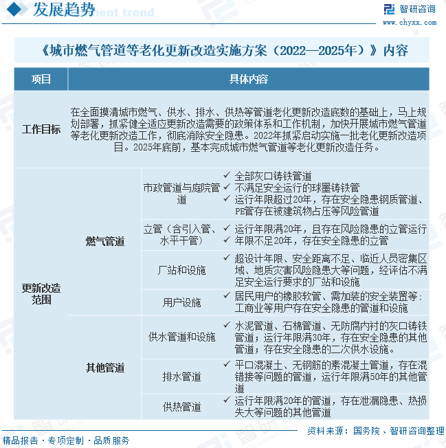 2023年中國城鎮燃氣管網行業趨勢分析:國家推動管網信息化建設及改造維護市場發展- 2023年中國城鎮燃氣管網行業趨勢分析:國家推動管網信息化建設及改造維護市場發展-