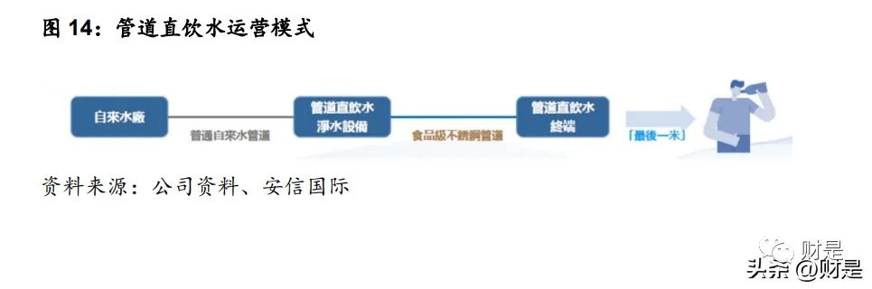 管道展|【水務(wù)資訊】中國水務(wù)研究報(bào)告:管道直飲水第二主業(yè)快速發(fā)展- 管道展|【水務(wù)資訊】中國水務(wù)研究報(bào)告:管道直飲水第二主業(yè)快速發(fā)展-