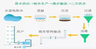管道閥門展|科普｜二次供水設施清洗的必要性及方法
