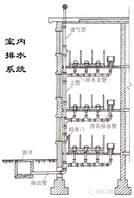 一文搞懂“給排水工程”!- 一文搞懂“給排水工程”!-