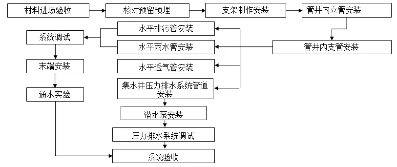一文搞懂“給排水工程”!- 一文搞懂“給排水工程”!-