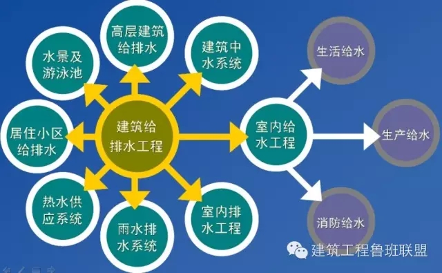 一文搞懂“給排水工程”!- 一文搞懂“給排水工程”!-