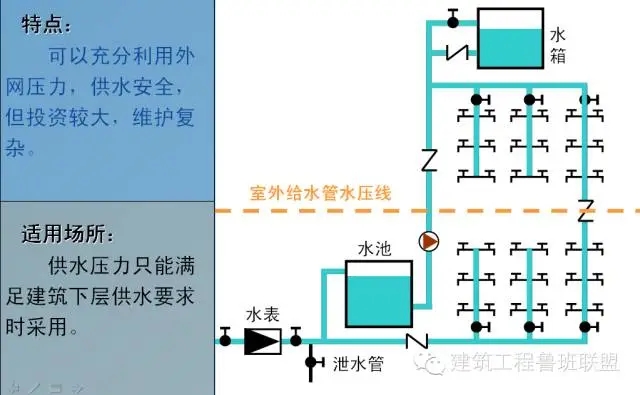 一文搞懂“給排水工程”!- 一文搞懂“給排水工程”!-