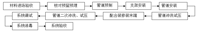 一文搞懂“給排水工程”!- 一文搞懂“給排水工程”!-
