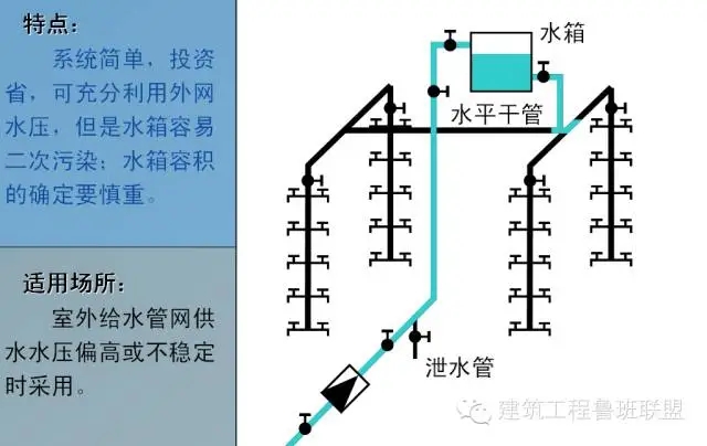 一文搞懂“給排水工程”!- 一文搞懂“給排水工程”!-