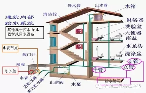 一文搞懂“給排水工程”!- 一文搞懂“給排水工程”!-